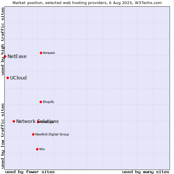 Market position of Network Solutions vs. UCloud vs. NetEase