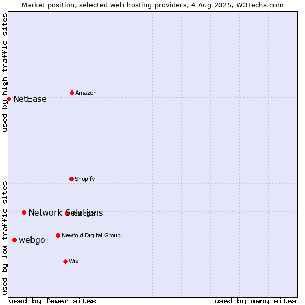 Market position of Network Solutions vs. webgo vs. NetEase