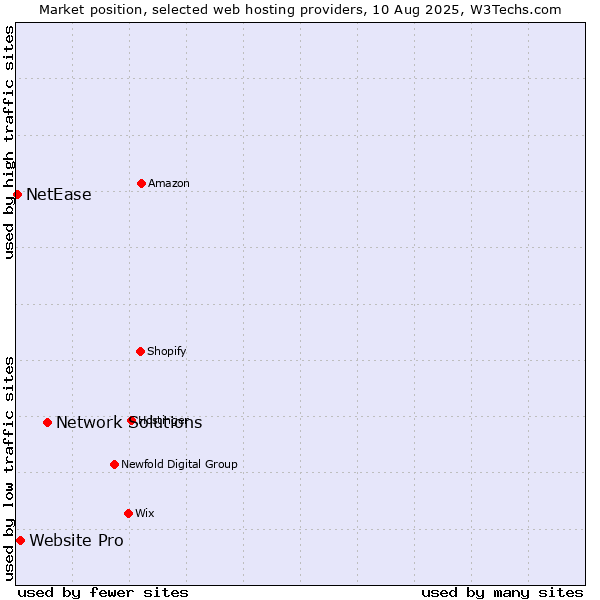 Market position of Network Solutions vs. Website Pro vs. NetEase