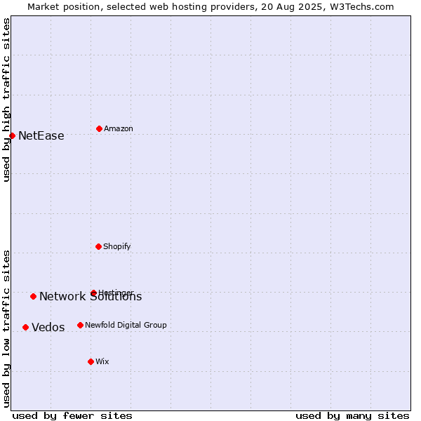 Market position of Network Solutions vs. Vedos vs. NetEase
