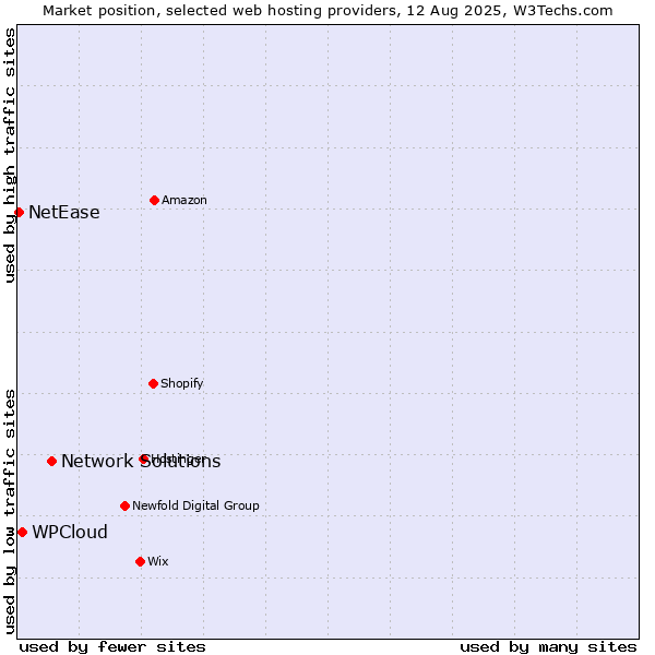 Market position of Network Solutions vs. WPCloud vs. NetEase