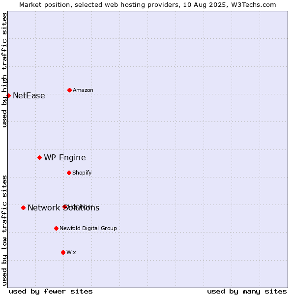 Market position of WP Engine vs. Network Solutions vs. NetEase