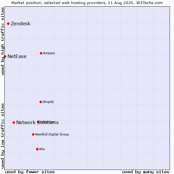 Market position of Network Solutions vs. Zendesk vs. NetEase
