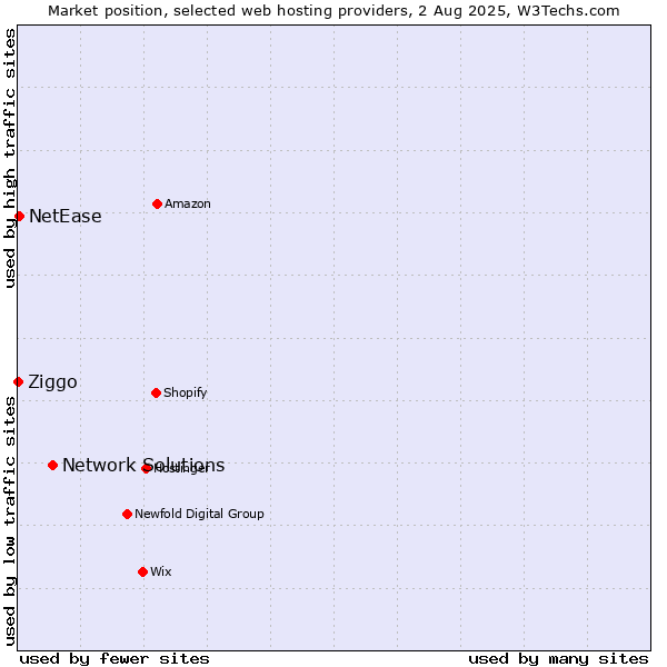 Market position of Network Solutions vs. NetEase vs. Ziggo
