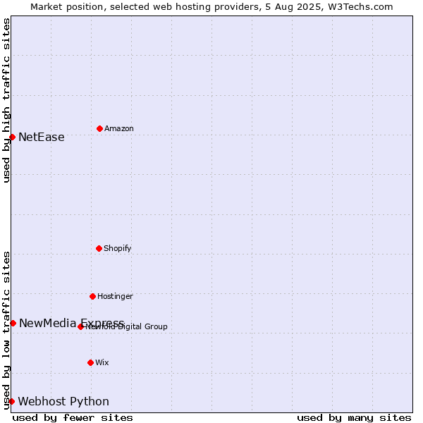 Market position of NewMedia Express vs. NetEase vs. Webhost Python