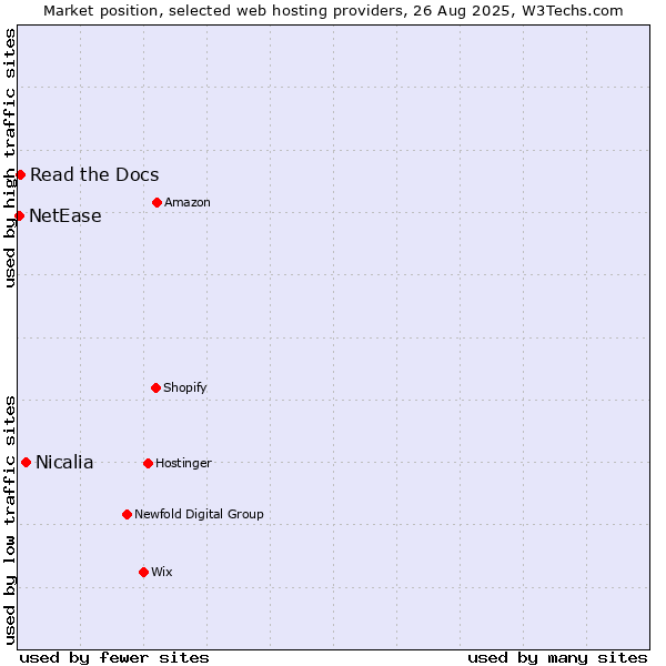 Market position of Nicalia vs. Read the Docs vs. NetEase
