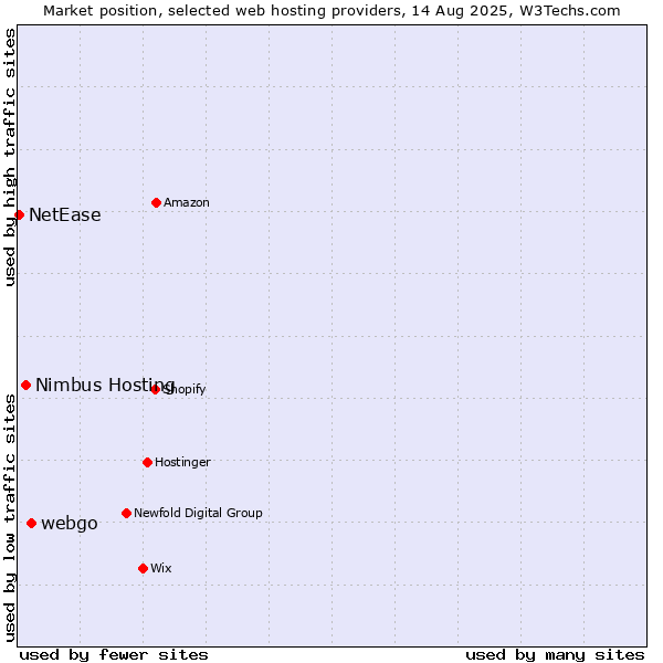 Market position of webgo vs. Nimbus Hosting vs. NetEase