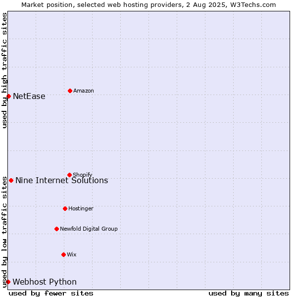 Market position of Nine Internet Solutions vs. NetEase vs. Webhost Python