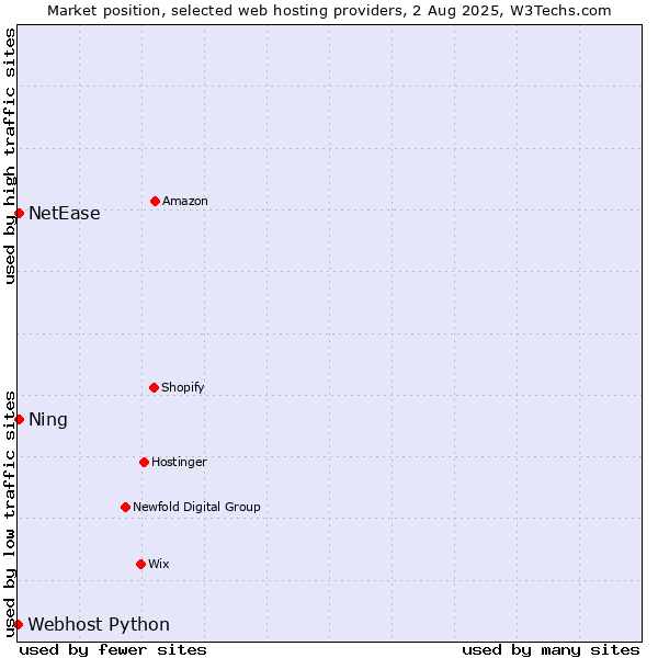 Market position of Ning vs. NetEase vs. Webhost Python
