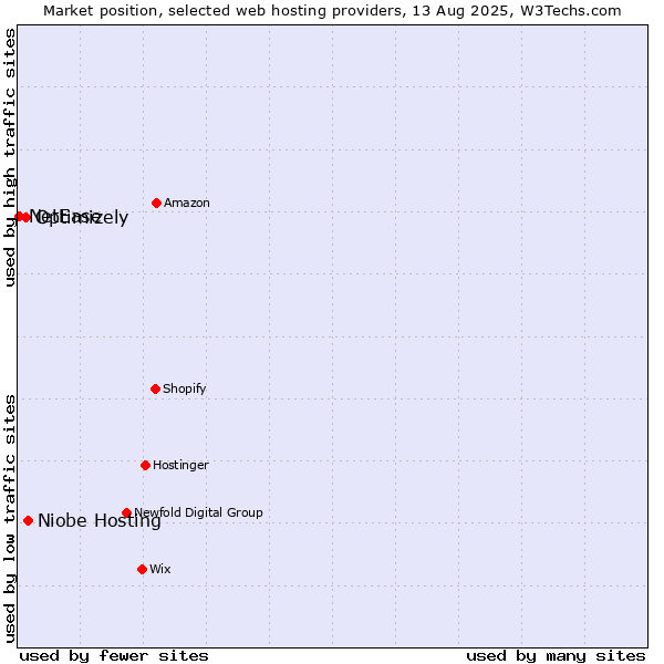 Market position of Niobe Hosting vs. Optimizely vs. NetEase
