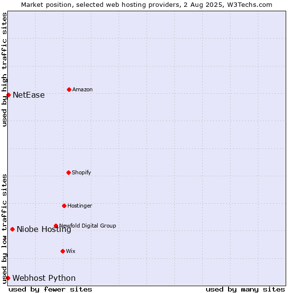 Market position of Niobe Hosting vs. NetEase vs. Webhost Python