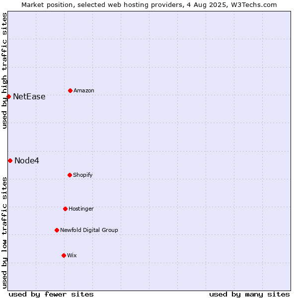 Market position of Node4 vs. NetEase