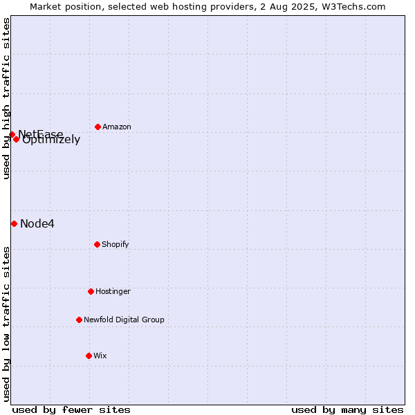 Market position of Optimizely vs. Node4 vs. NetEase
