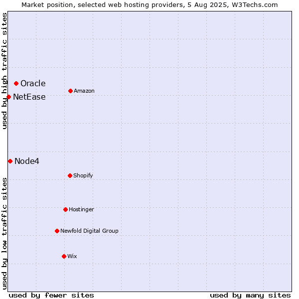Market position of Oracle vs. Node4 vs. NetEase