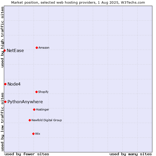 Market position of Node4 vs. PythonAnywhere vs. NetEase