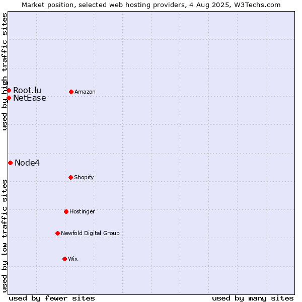 Market position of Node4 vs. NetEase vs. Root.lu
