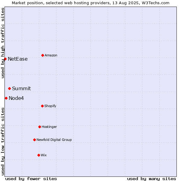 Market position of Summit vs. Node4 vs. NetEase