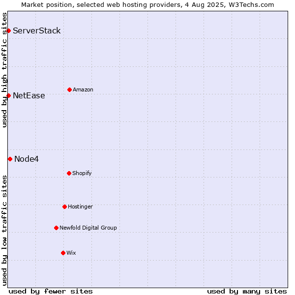 Market position of Node4 vs. NetEase vs. ServerStack