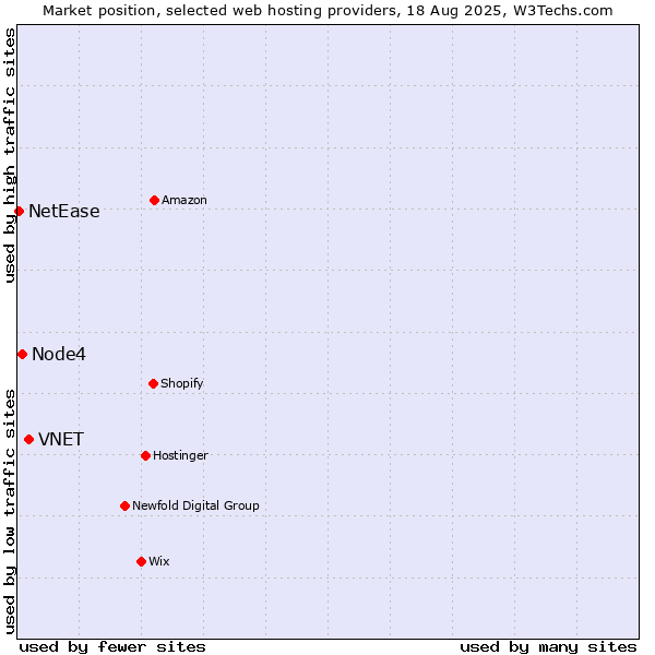 Market position of VNET vs. Node4 vs. NetEase
