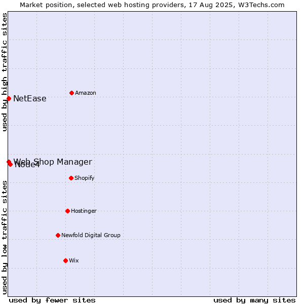 Market position of Node4 vs. NetEase vs. Web Shop Manager