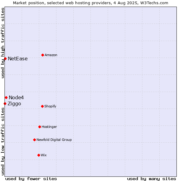 Market position of Node4 vs. NetEase vs. Ziggo