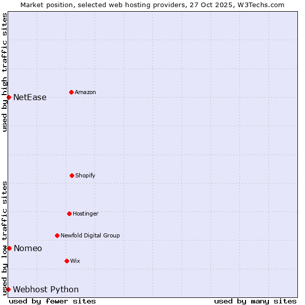 Market position of Nomeo vs. NetEase vs. Webhost Python