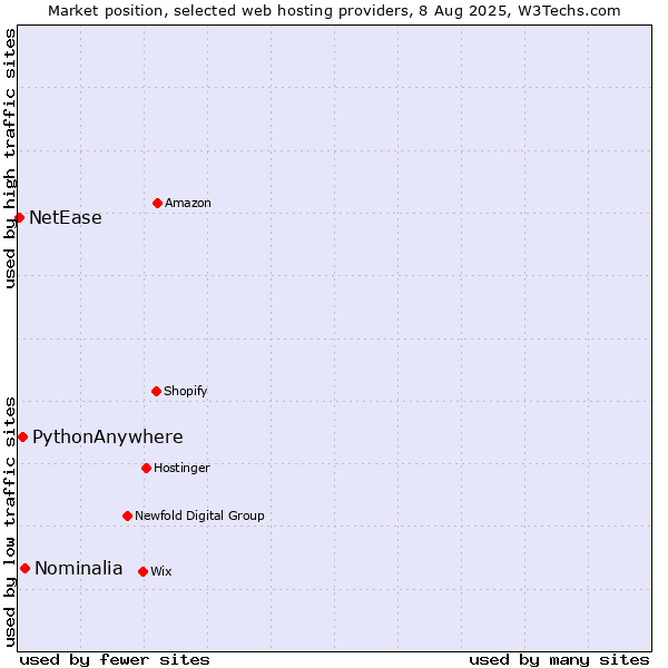 Market position of Nominalia vs. PythonAnywhere vs. NetEase