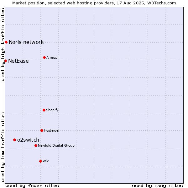 Market position of o2switch vs. Noris network vs. NetEase