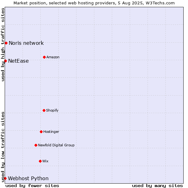 Market position of Noris network vs. NetEase vs. Webhost Python