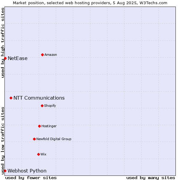 Market position of NTT Communications vs. NetEase vs. Webhost Python