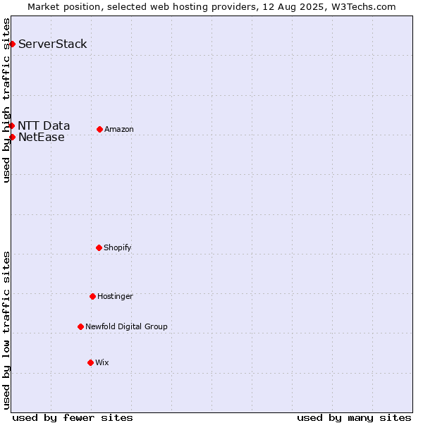 Market position of NetEase vs. ServerStack vs. NTT Data