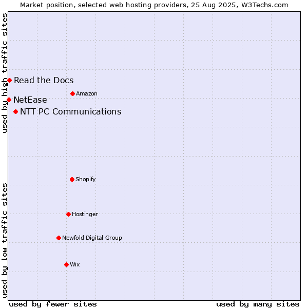 Market position of NTT PC Communications vs. Read the Docs vs. NetEase
