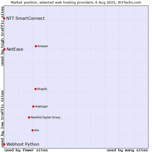 Market position of NetEase vs. NTT SmartConnect vs. Webhost Python