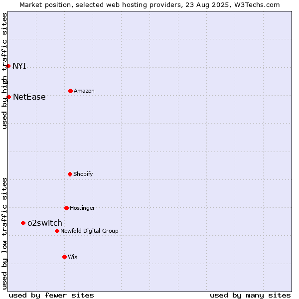 Market position of o2switch vs. NetEase vs. NYI