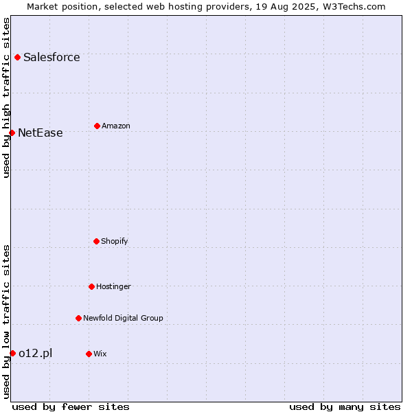 Market position of Salesforce vs. o12.pl vs. NetEase