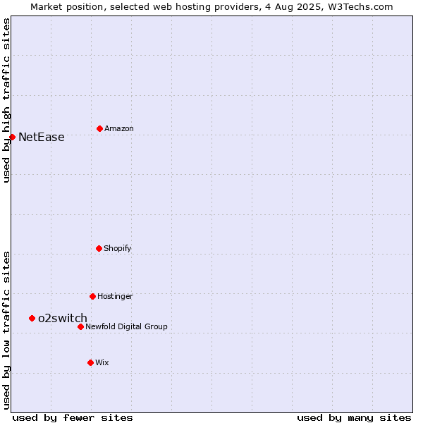 Market position of o2switch vs. NetEase