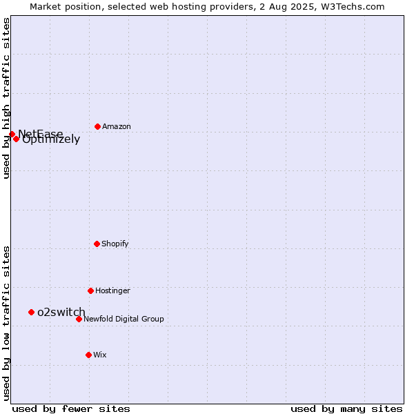 Market position of o2switch vs. Optimizely vs. NetEase