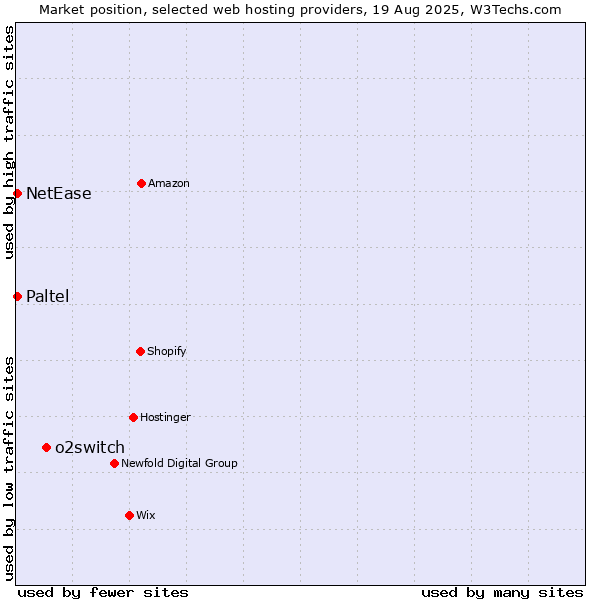 Market position of o2switch vs. NetEase vs. Paltel