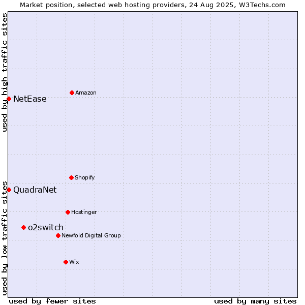 Market position of o2switch vs. NetEase vs. QuadraNet