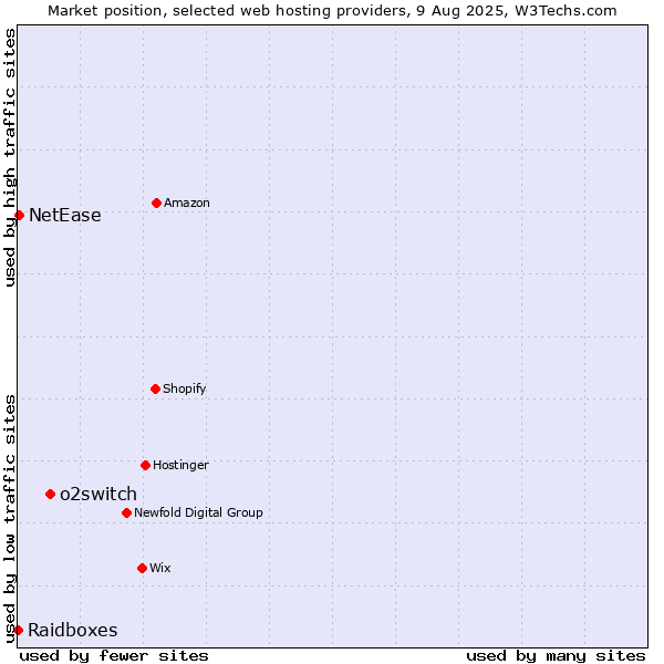 Market position of o2switch vs. NetEase vs. Raidboxes