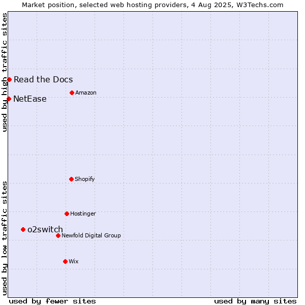 Market position of o2switch vs. Read the Docs vs. NetEase