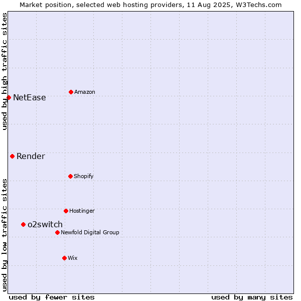 Market position of o2switch vs. Render vs. NetEase