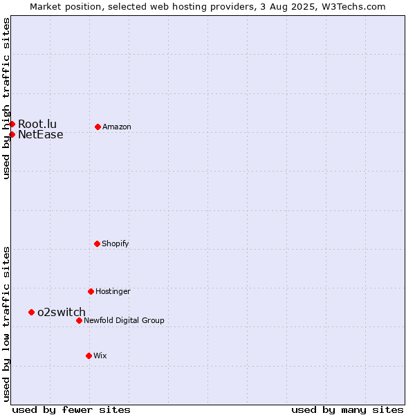 Market position of o2switch vs. NetEase vs. Root.lu