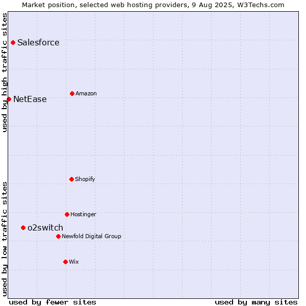 Market position of o2switch vs. Salesforce vs. NetEase