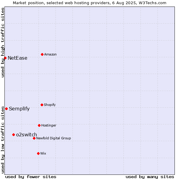 Market position of o2switch vs. Semplify vs. NetEase