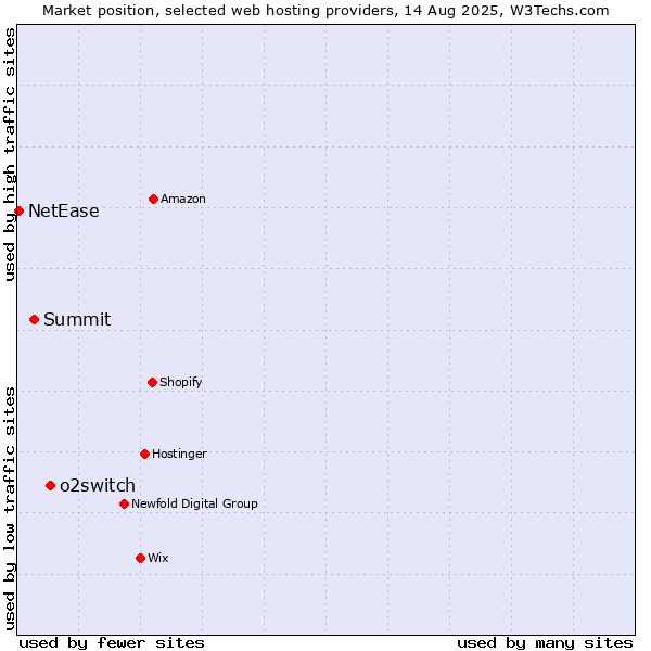 Market position of o2switch vs. Summit vs. NetEase