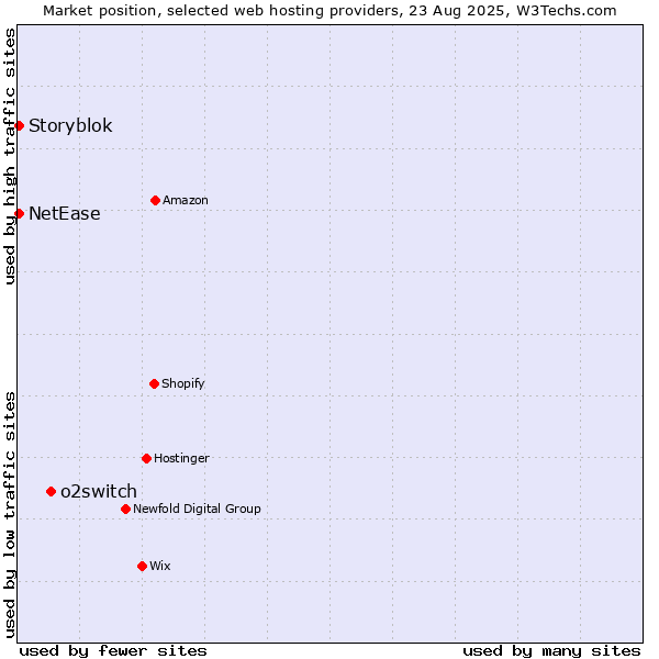 Market position of o2switch vs. NetEase vs. Storyblok