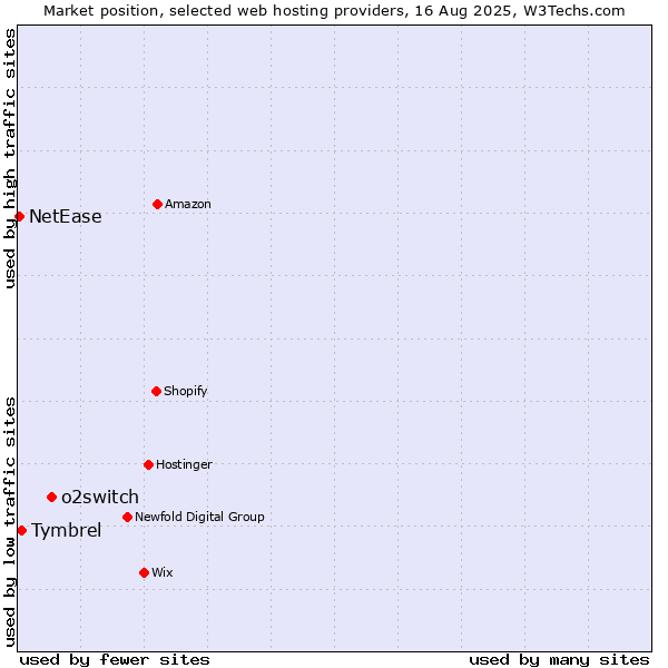 Market position of o2switch vs. Tymbrel vs. NetEase