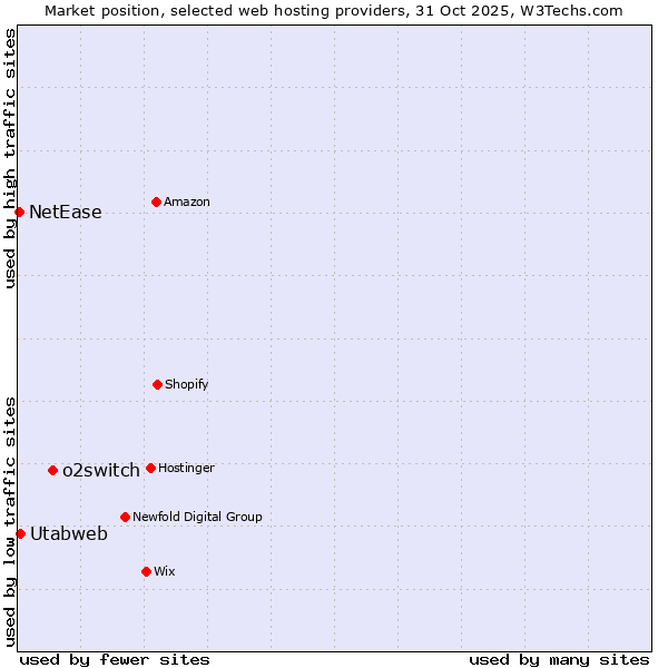 Market position of o2switch vs. Utabweb vs. NetEase