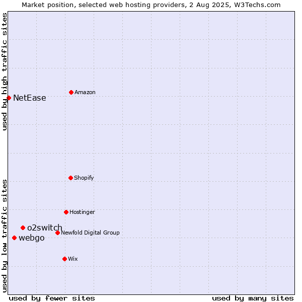 Market position of o2switch vs. webgo vs. NetEase